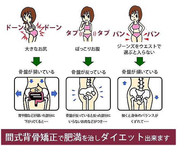 背骨や骨盤の歪みは肥満や慢性病の元です