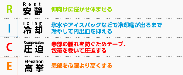 ＲはRest（局所の安静）、ＩはIce（冷却）、ＣはConpression（圧迫）、ＥはElevation（高挙）。